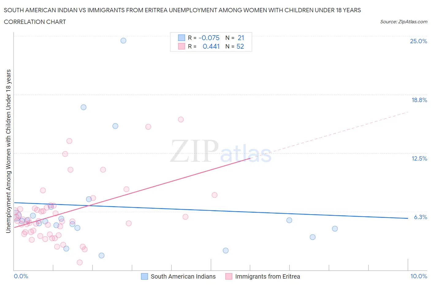 South American Indian vs Immigrants from Eritrea Unemployment Among Women with Children Under 18 years