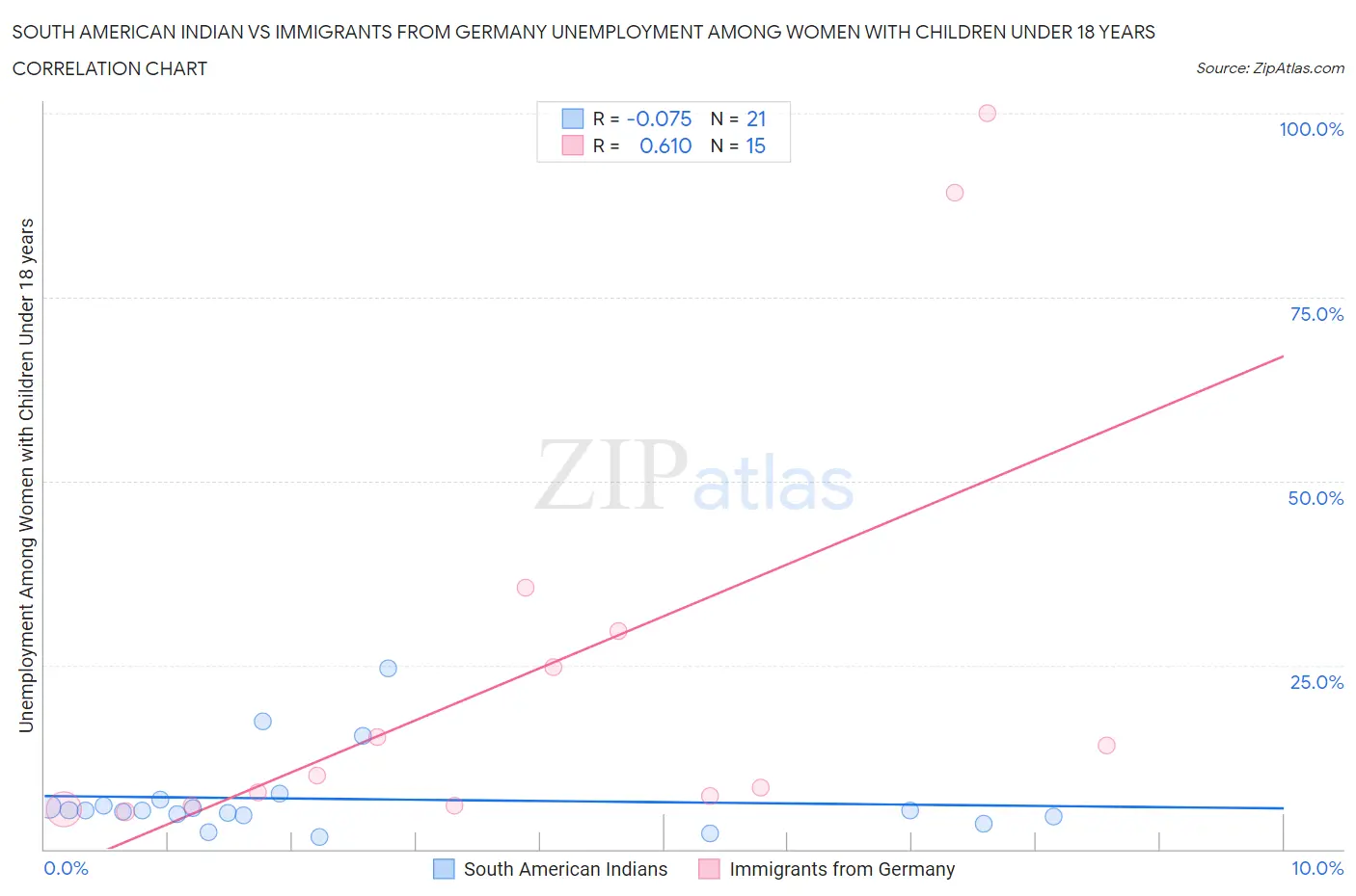 South American Indian vs Immigrants from Germany Unemployment Among Women with Children Under 18 years