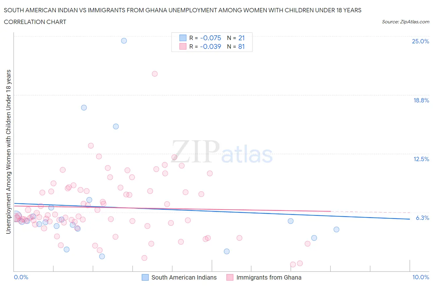 South American Indian vs Immigrants from Ghana Unemployment Among Women with Children Under 18 years