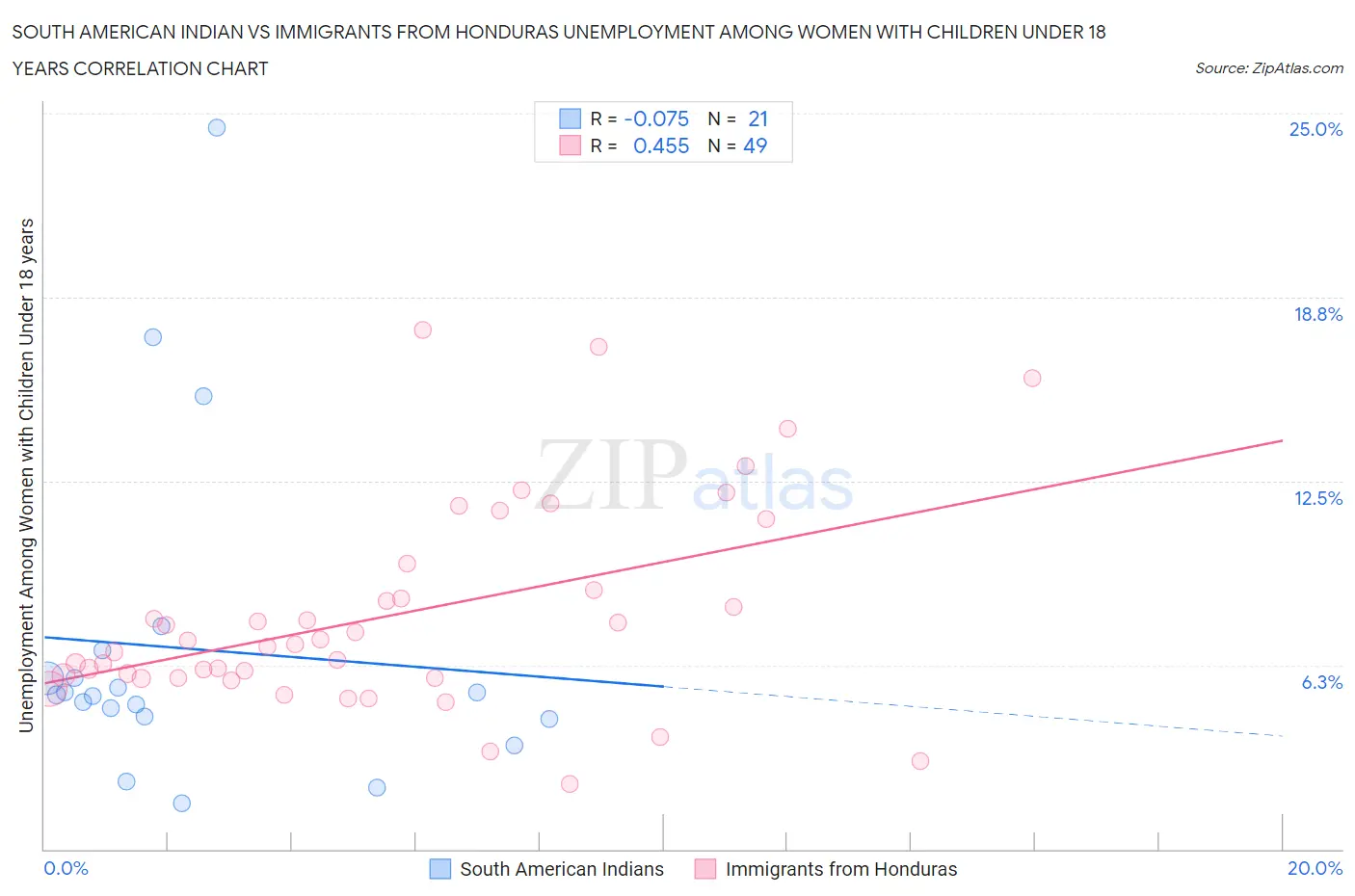 South American Indian vs Immigrants from Honduras Unemployment Among Women with Children Under 18 years