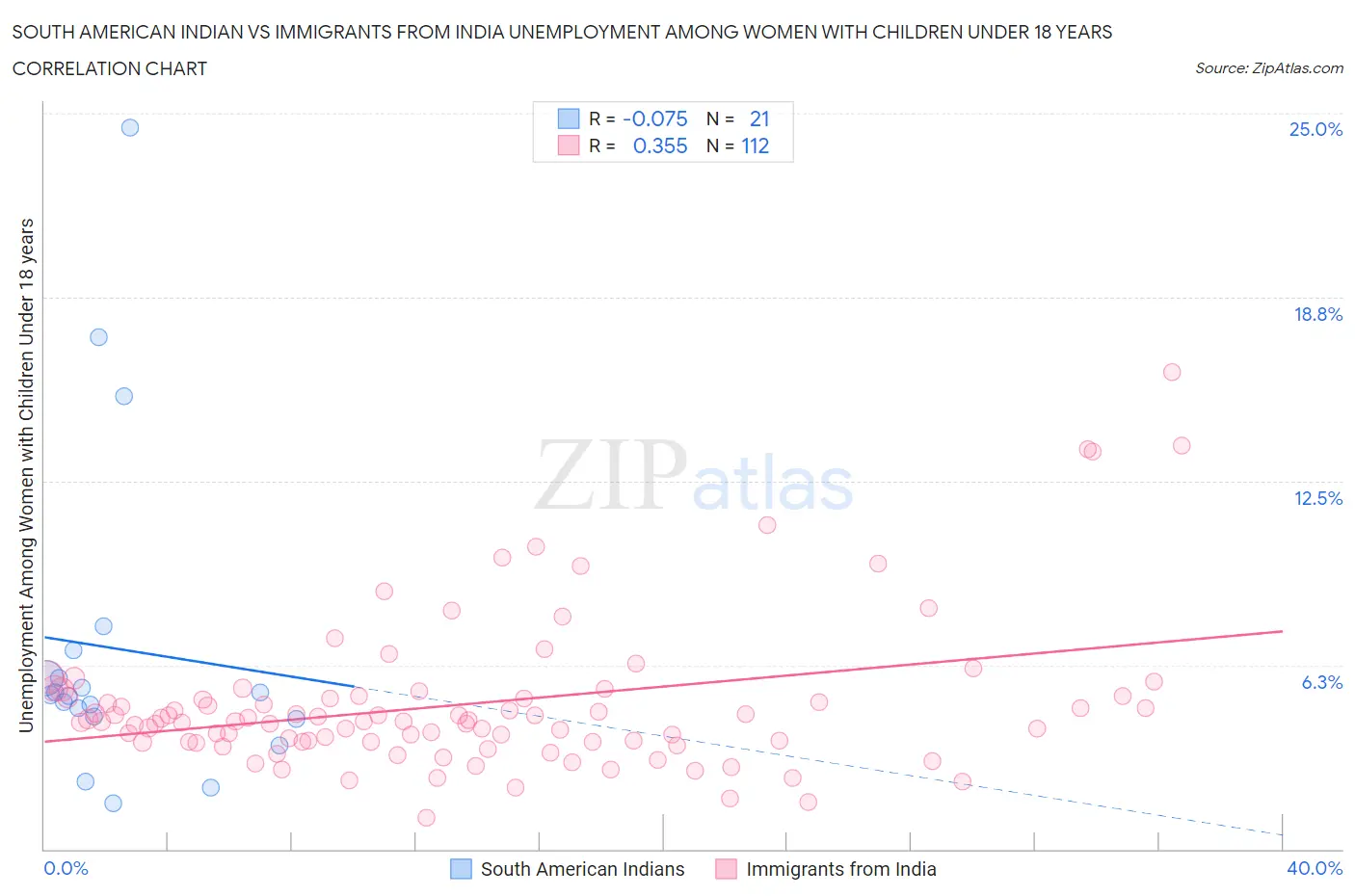 South American Indian vs Immigrants from India Unemployment Among Women with Children Under 18 years