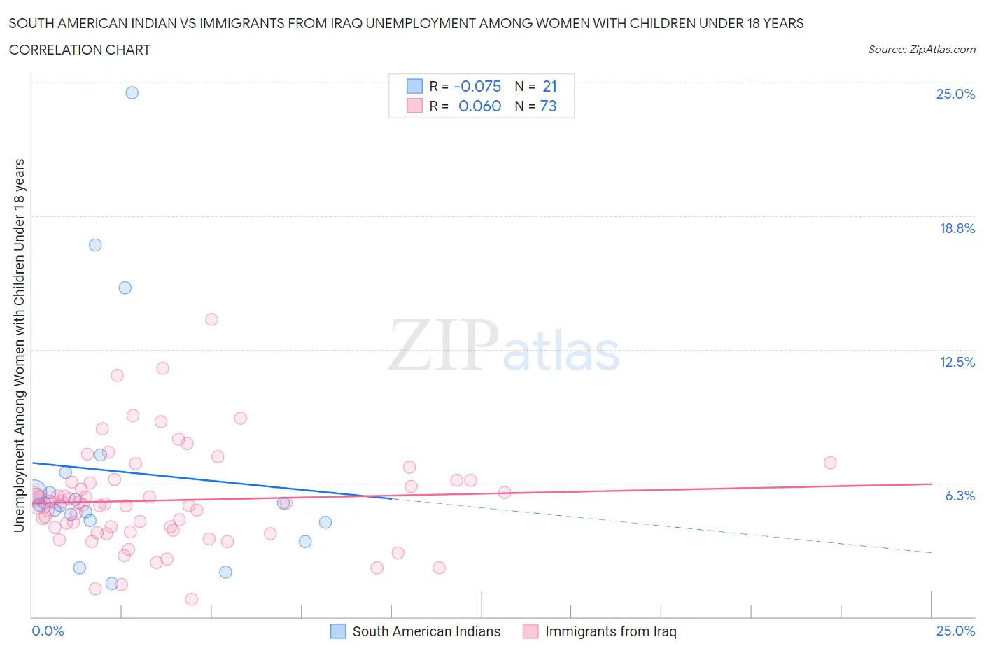 South American Indian vs Immigrants from Iraq Unemployment Among Women with Children Under 18 years