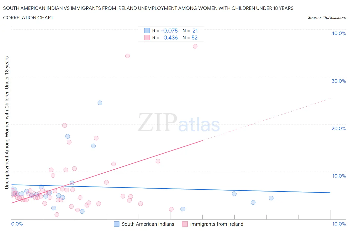 South American Indian vs Immigrants from Ireland Unemployment Among Women with Children Under 18 years