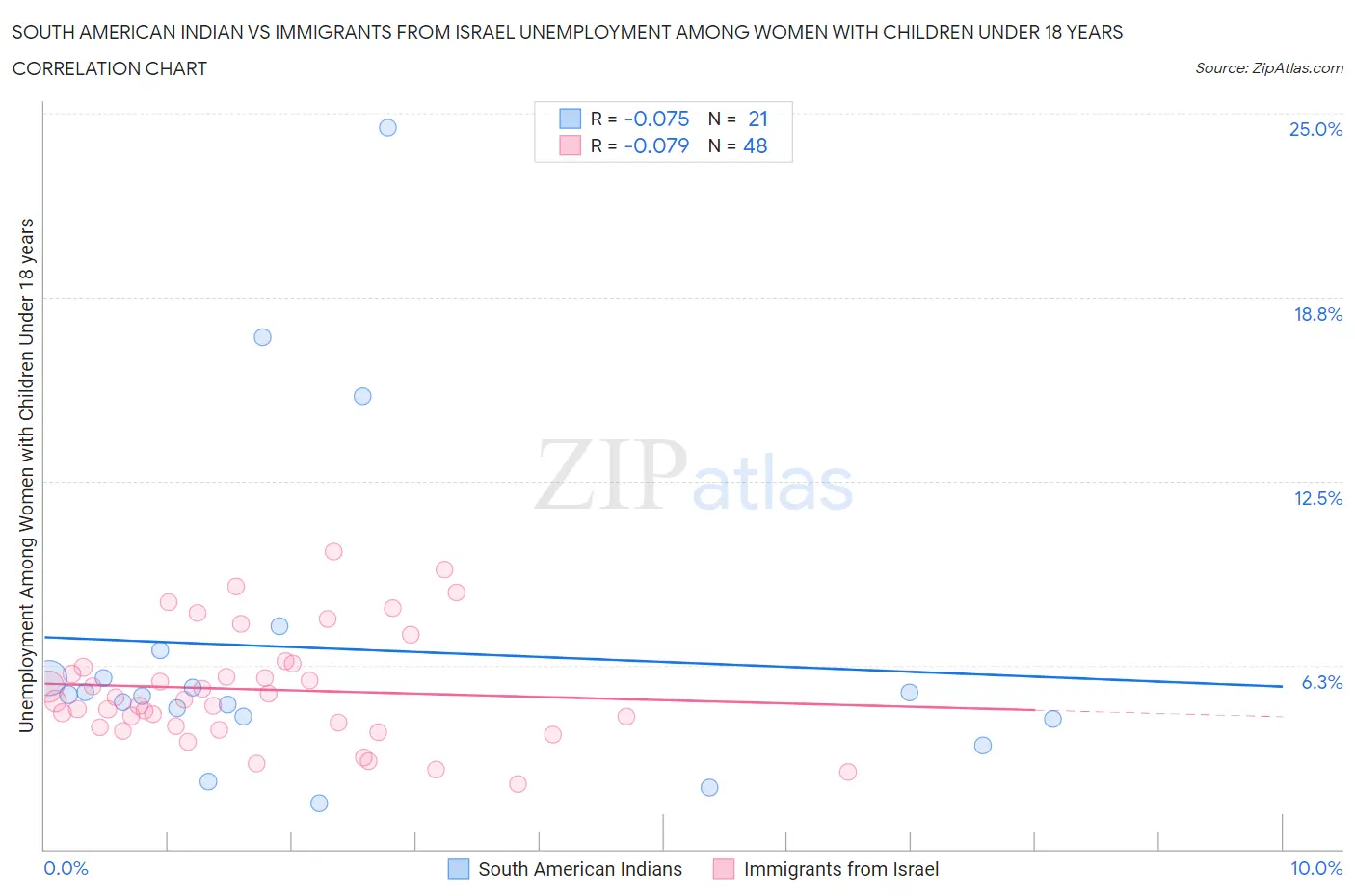 South American Indian vs Immigrants from Israel Unemployment Among Women with Children Under 18 years