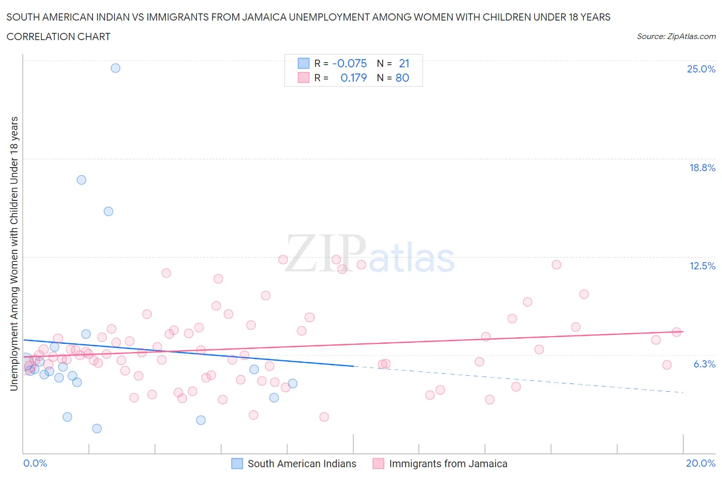 South American Indian vs Immigrants from Jamaica Unemployment Among Women with Children Under 18 years