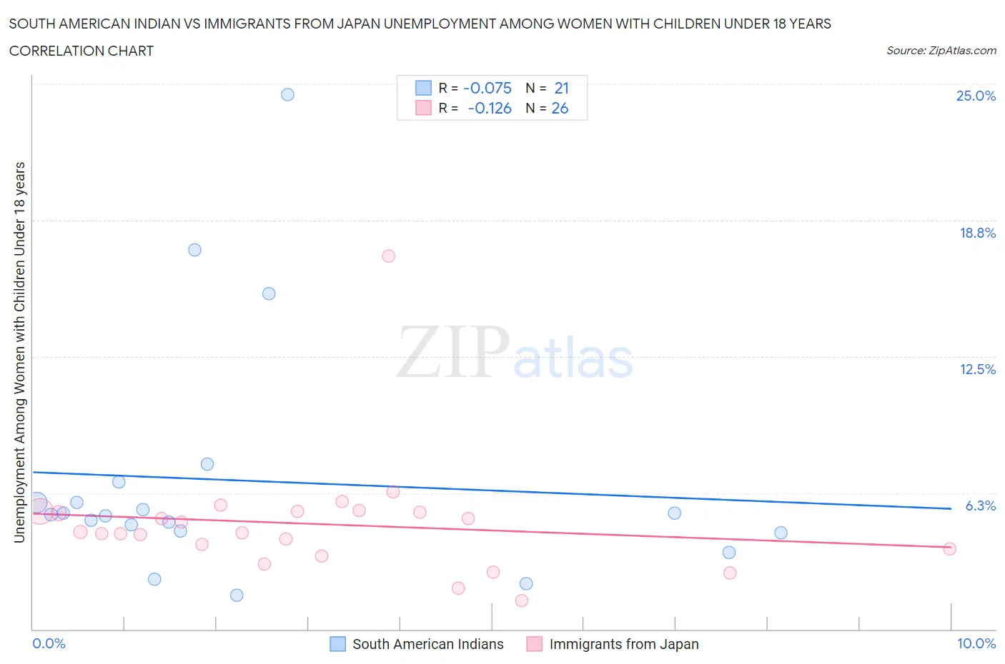 South American Indian vs Immigrants from Japan Unemployment Among Women with Children Under 18 years