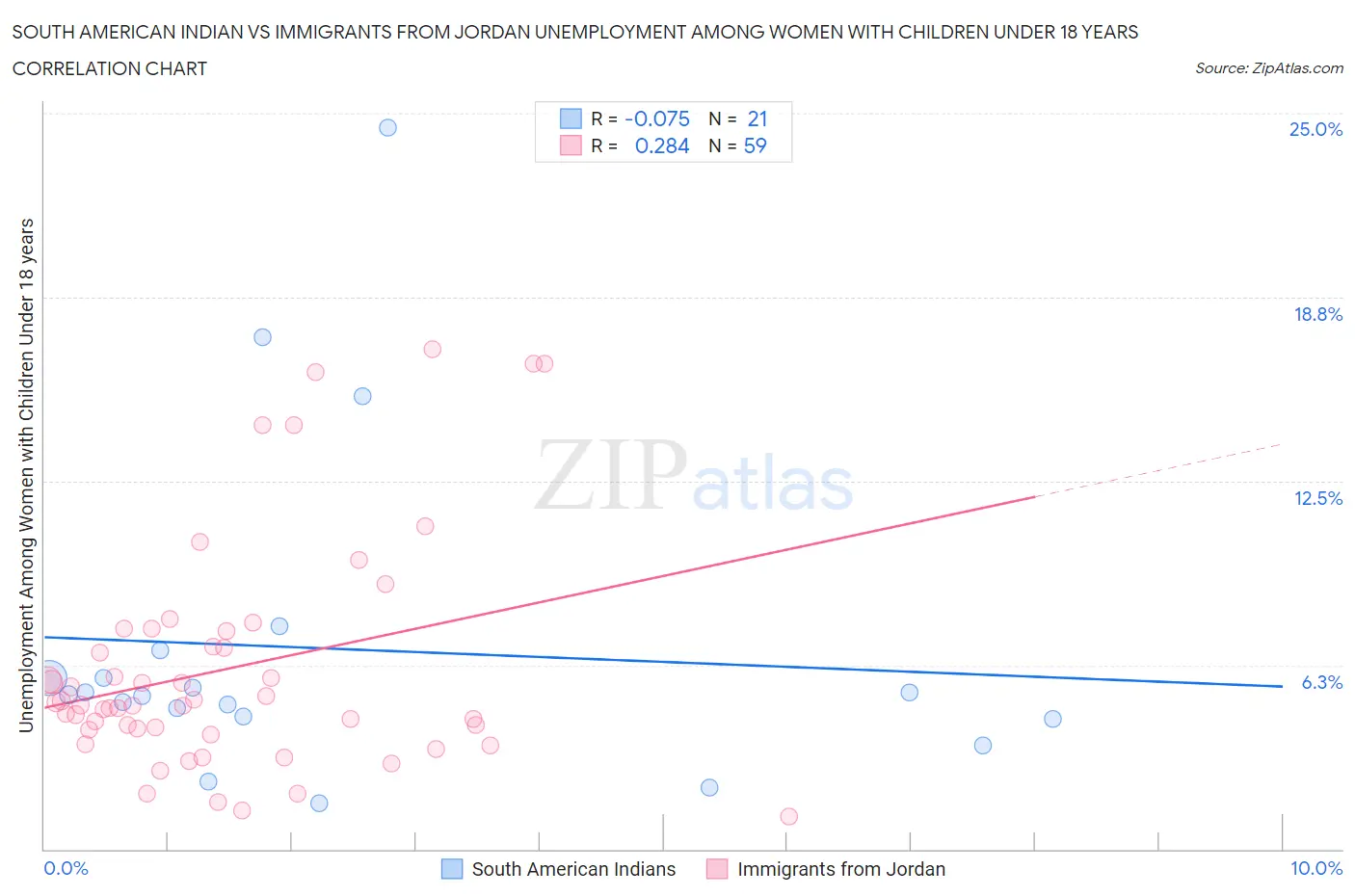 South American Indian vs Immigrants from Jordan Unemployment Among Women with Children Under 18 years