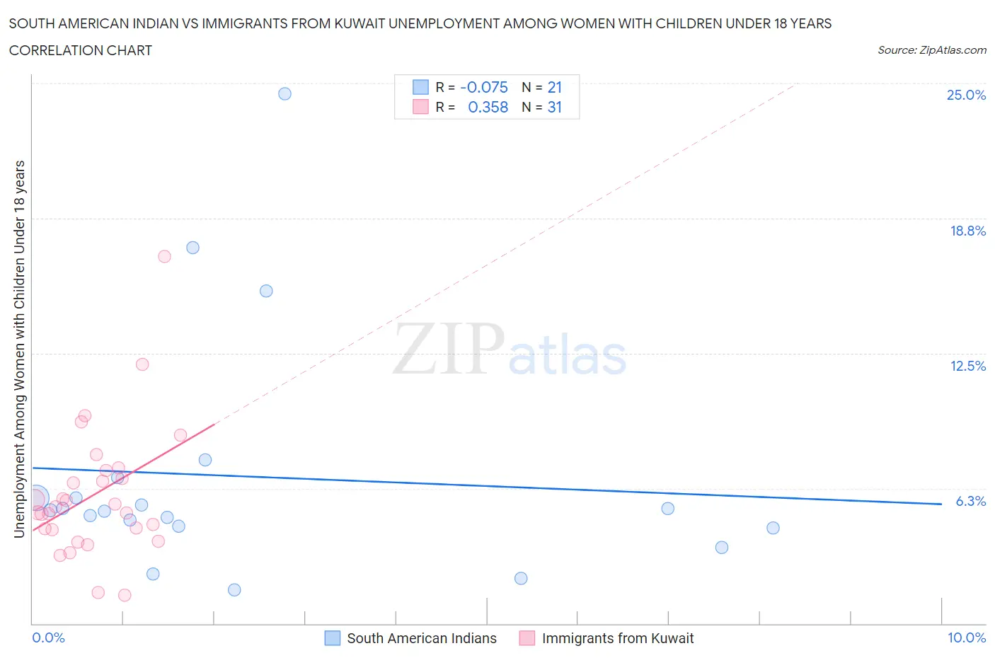 South American Indian vs Immigrants from Kuwait Unemployment Among Women with Children Under 18 years