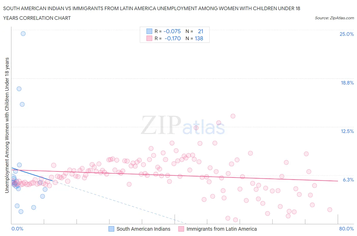 South American Indian vs Immigrants from Latin America Unemployment Among Women with Children Under 18 years