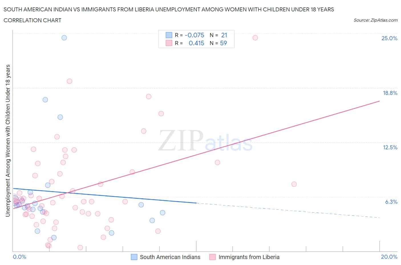 South American Indian vs Immigrants from Liberia Unemployment Among Women with Children Under 18 years
