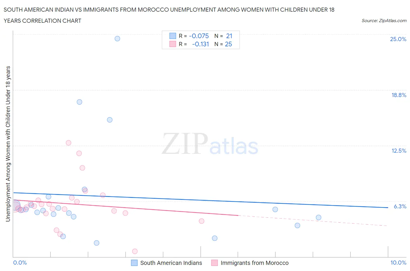 South American Indian vs Immigrants from Morocco Unemployment Among Women with Children Under 18 years