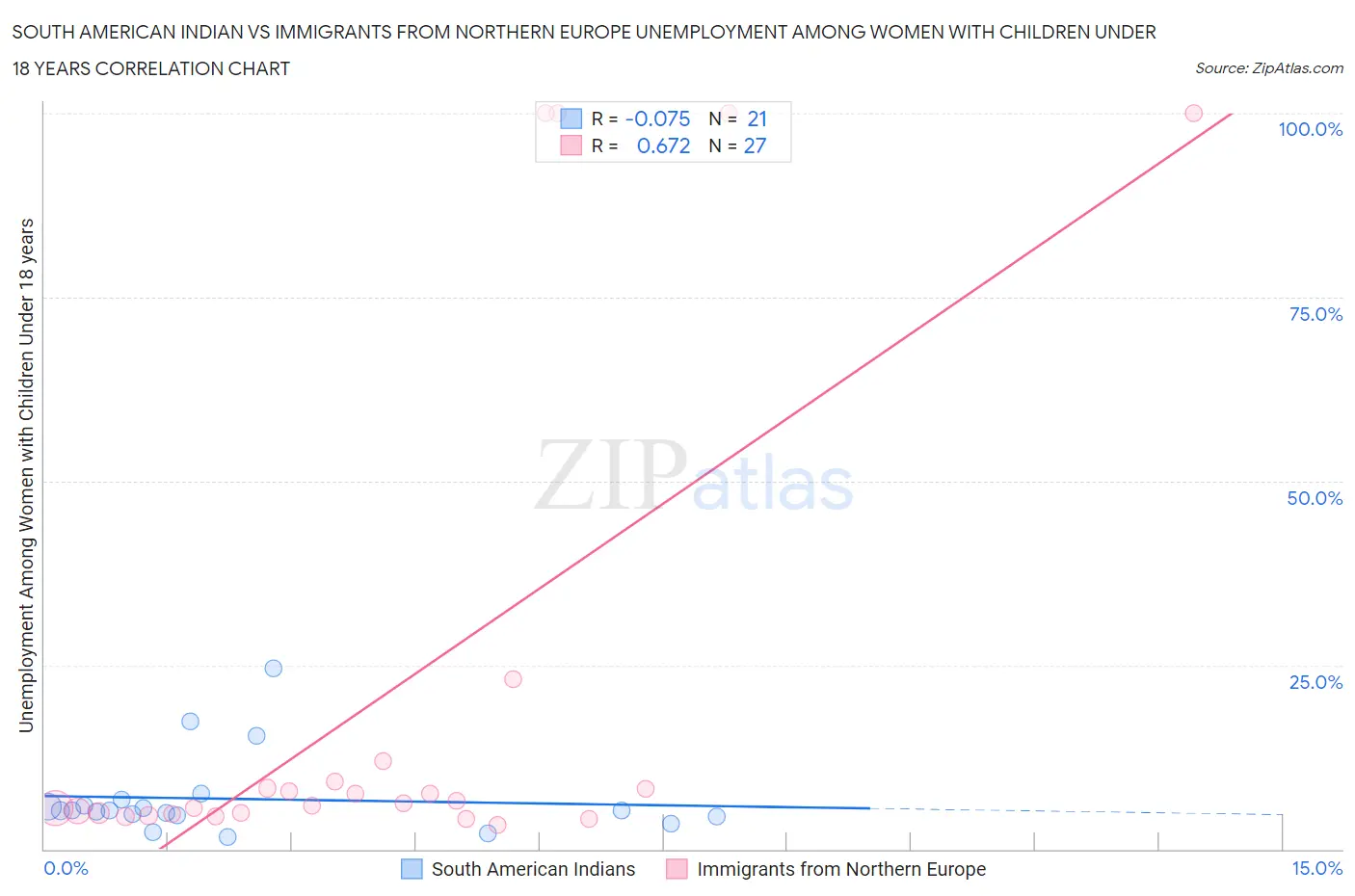 South American Indian vs Immigrants from Northern Europe Unemployment Among Women with Children Under 18 years