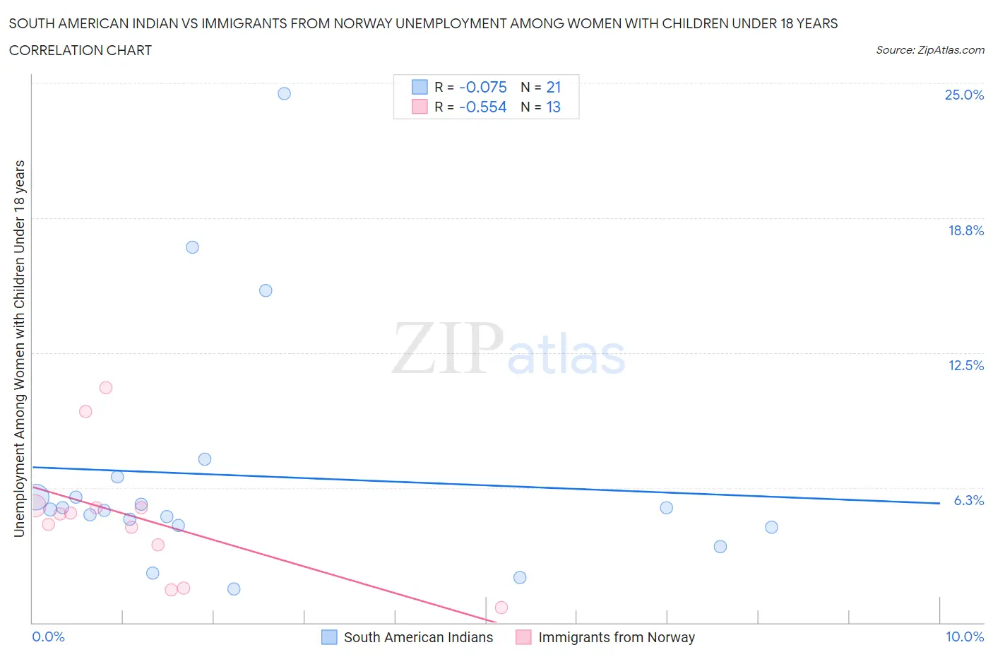 South American Indian vs Immigrants from Norway Unemployment Among Women with Children Under 18 years