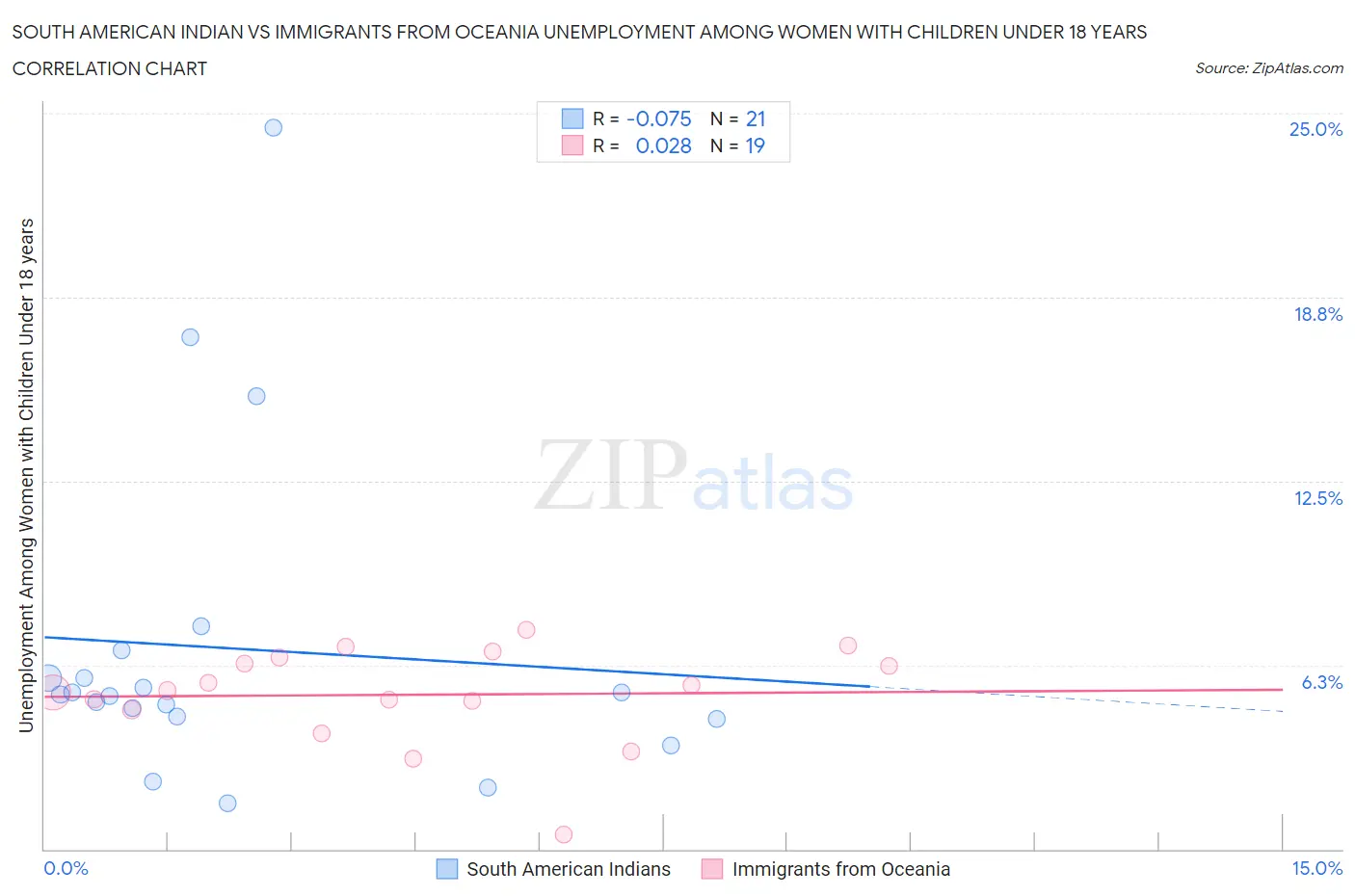 South American Indian vs Immigrants from Oceania Unemployment Among Women with Children Under 18 years