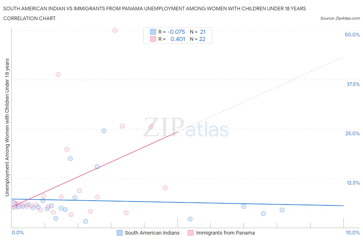 South American Indian vs Immigrants from Panama Unemployment Among Women with Children Under 18 years