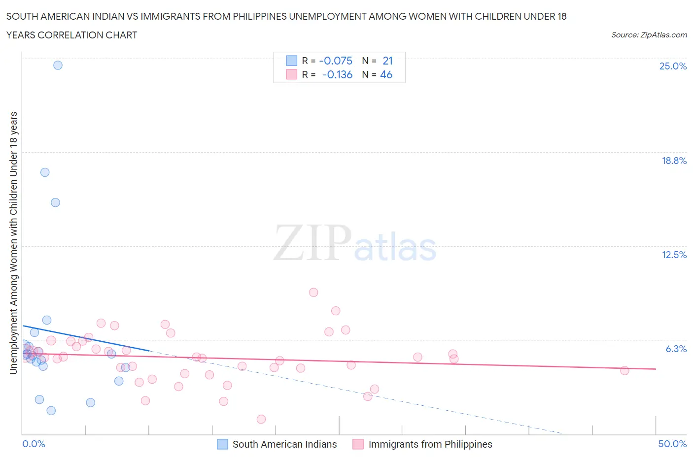 South American Indian vs Immigrants from Philippines Unemployment Among Women with Children Under 18 years