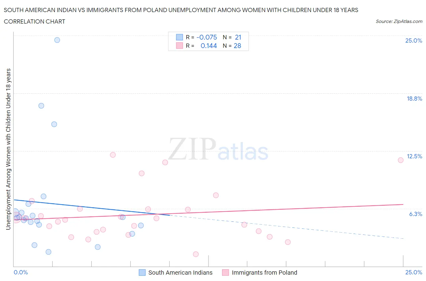 South American Indian vs Immigrants from Poland Unemployment Among Women with Children Under 18 years