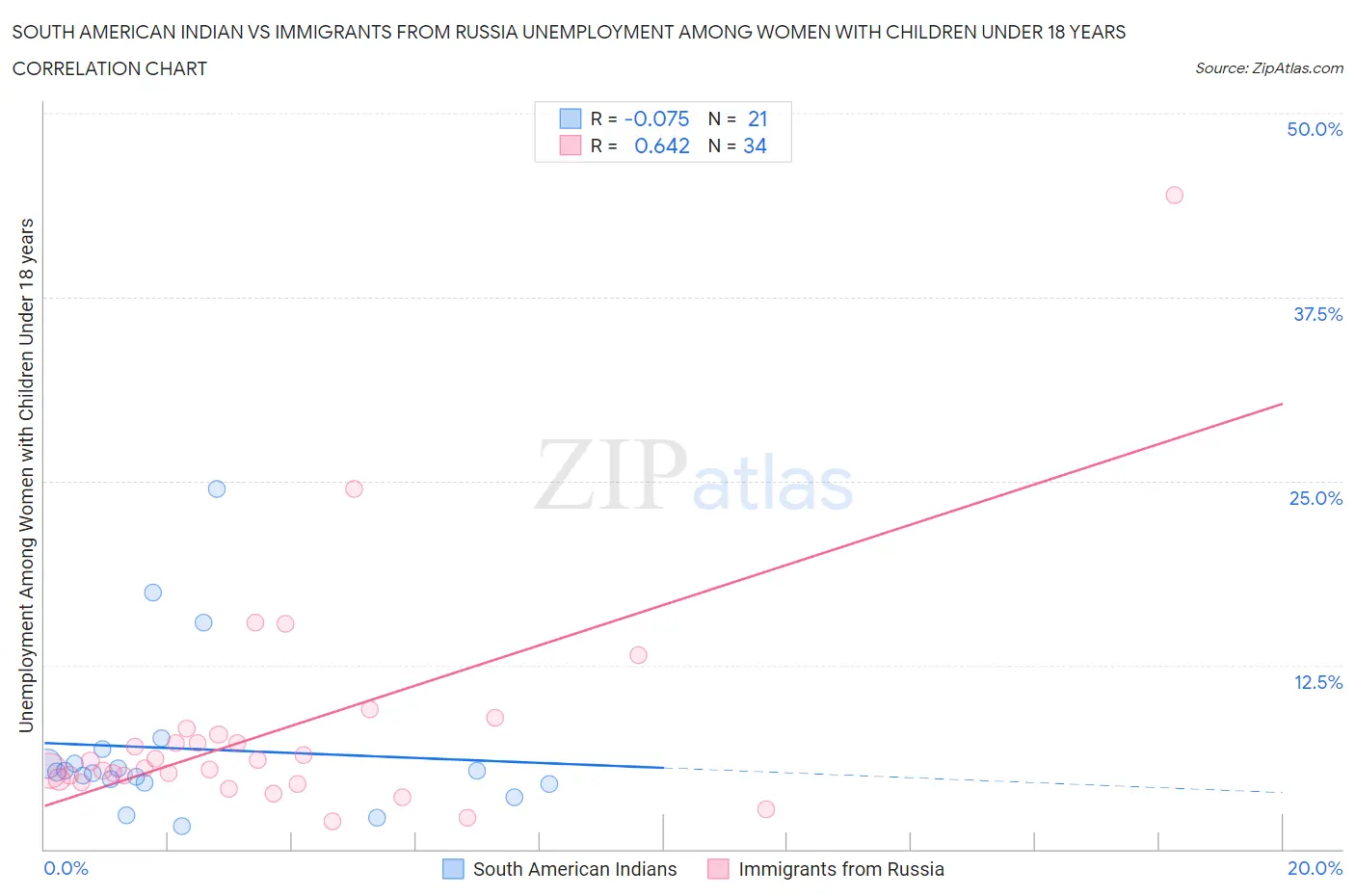 South American Indian vs Immigrants from Russia Unemployment Among Women with Children Under 18 years