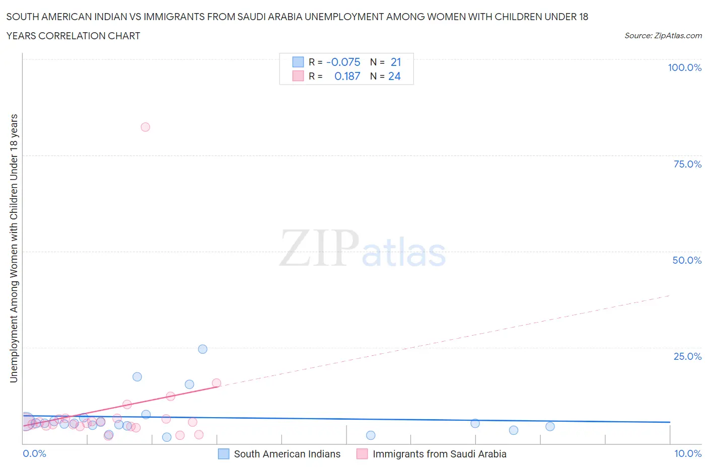 South American Indian vs Immigrants from Saudi Arabia Unemployment Among Women with Children Under 18 years