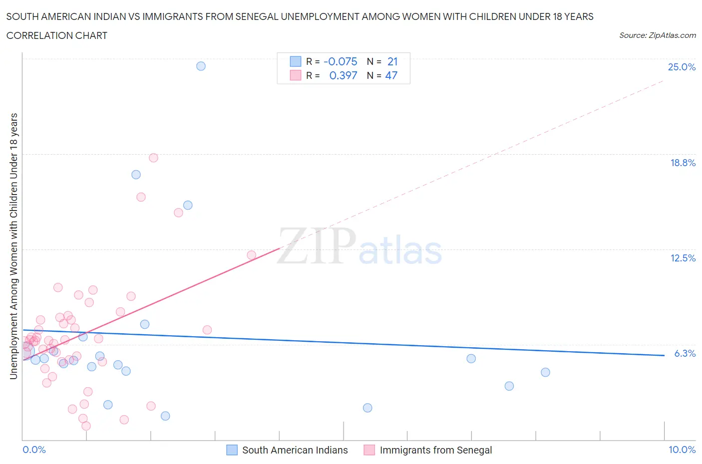 South American Indian vs Immigrants from Senegal Unemployment Among Women with Children Under 18 years