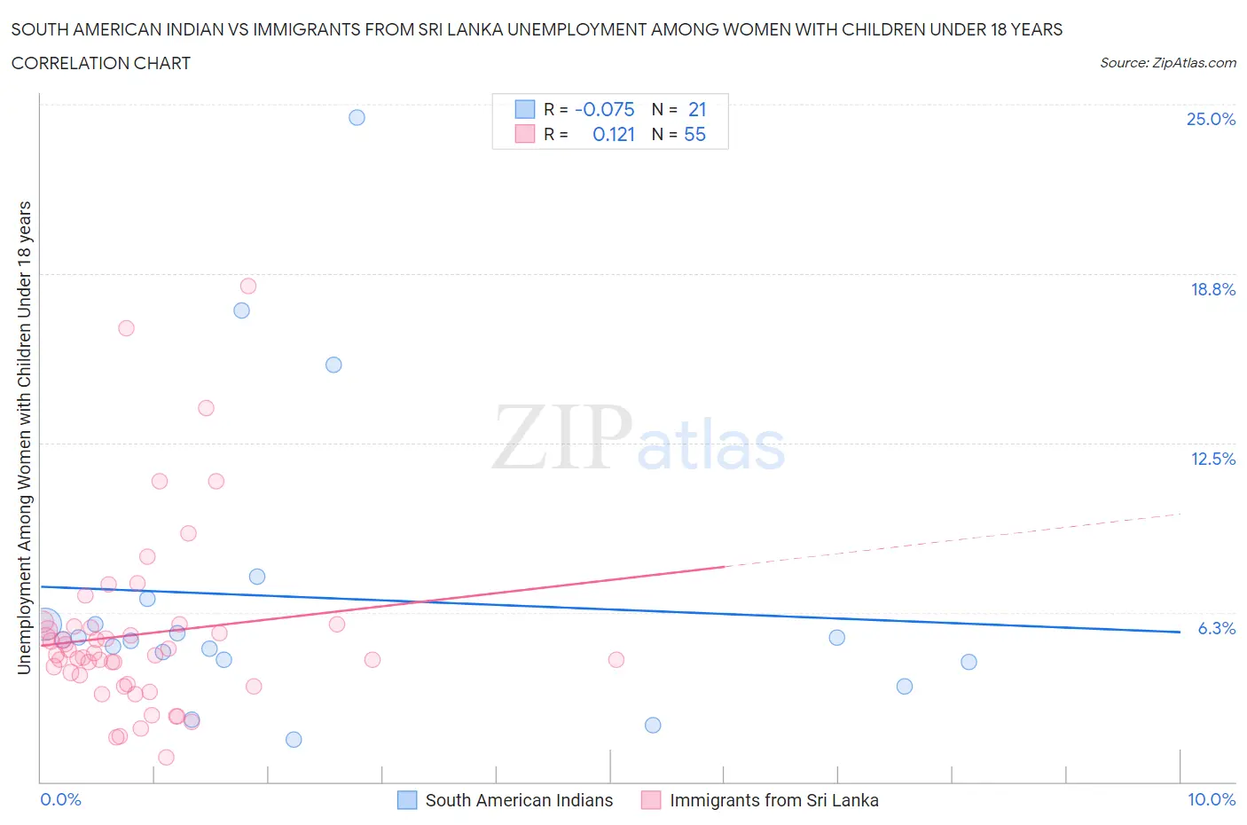 South American Indian vs Immigrants from Sri Lanka Unemployment Among Women with Children Under 18 years