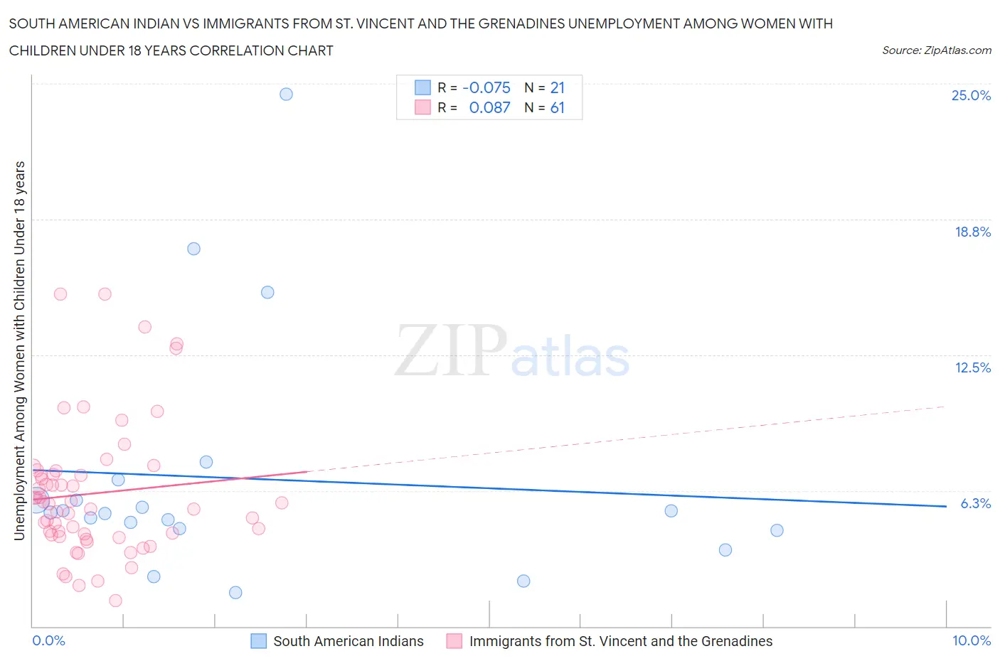 South American Indian vs Immigrants from St. Vincent and the Grenadines Unemployment Among Women with Children Under 18 years