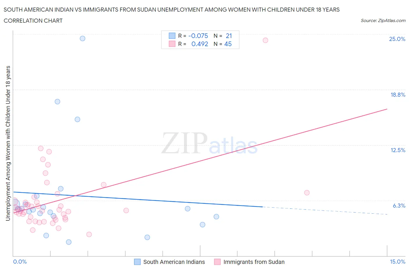 South American Indian vs Immigrants from Sudan Unemployment Among Women with Children Under 18 years