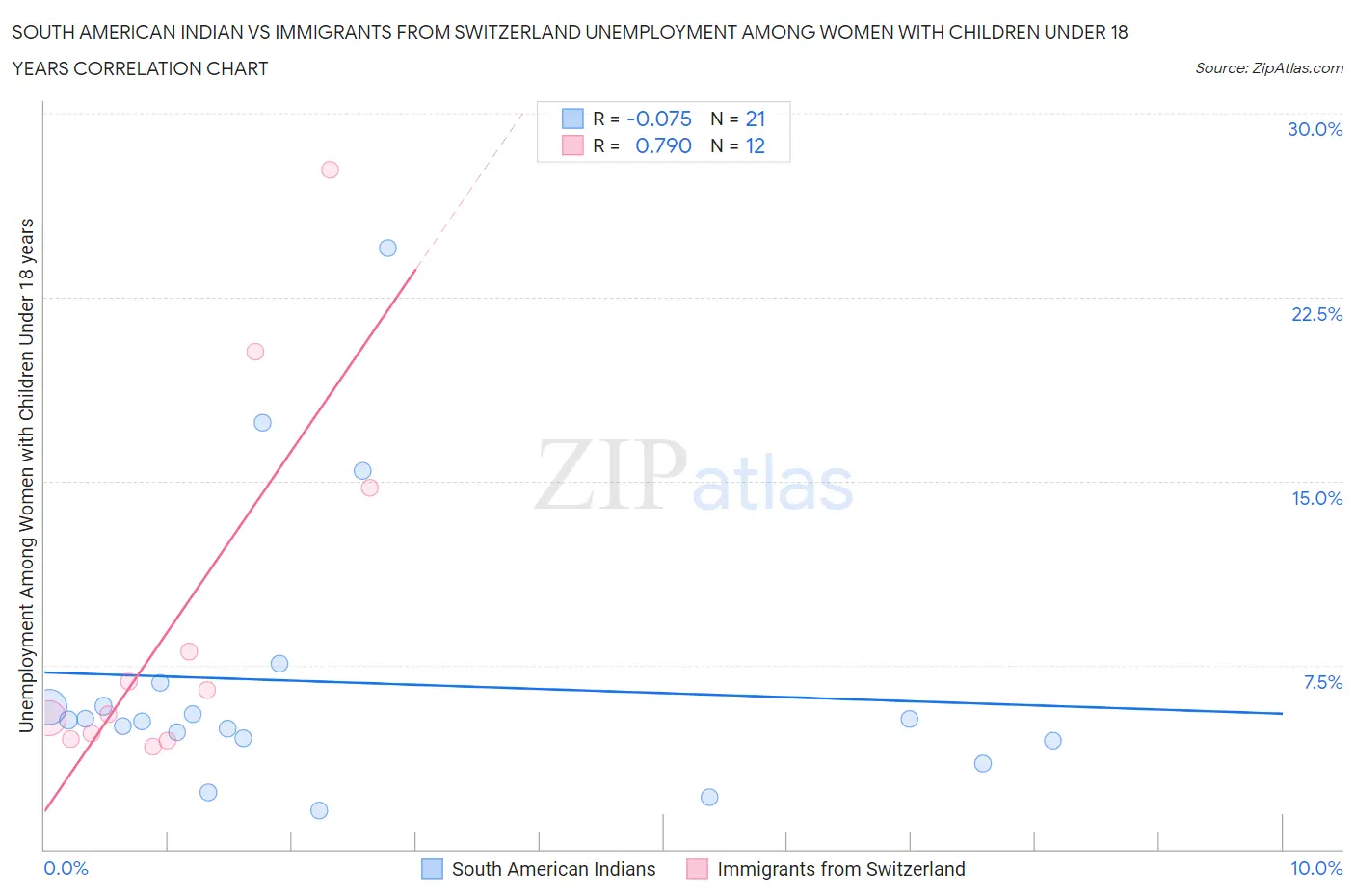 South American Indian vs Immigrants from Switzerland Unemployment Among Women with Children Under 18 years