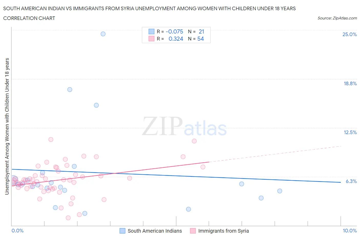 South American Indian vs Immigrants from Syria Unemployment Among Women with Children Under 18 years