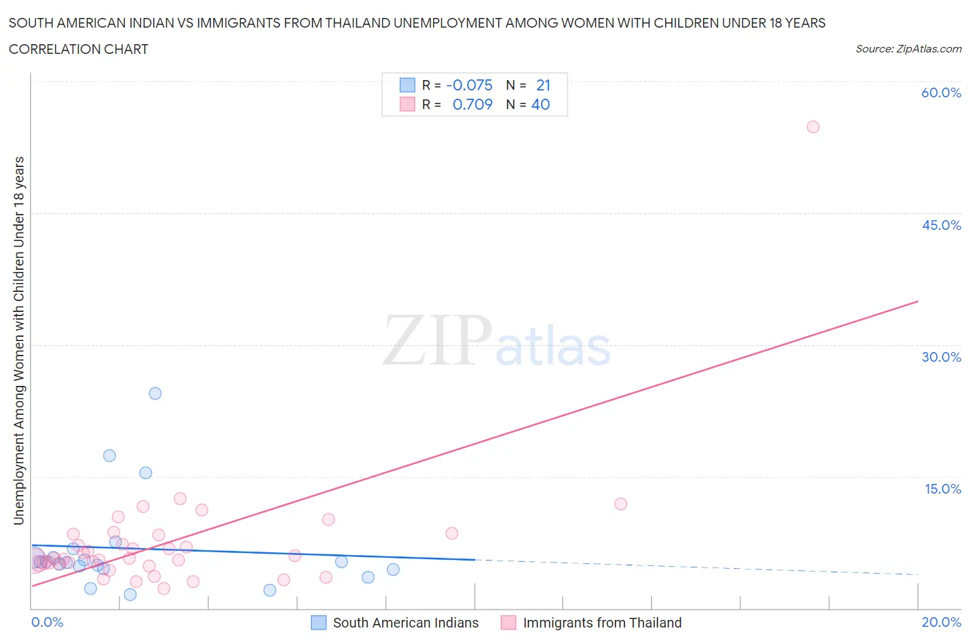 South American Indian vs Immigrants from Thailand Unemployment Among Women with Children Under 18 years