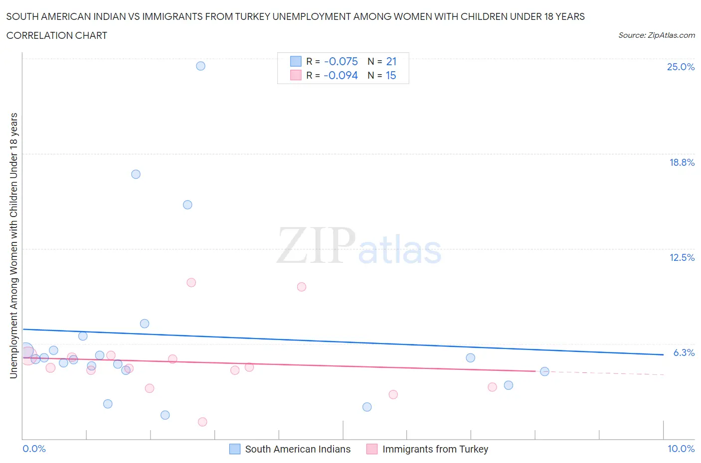 South American Indian vs Immigrants from Turkey Unemployment Among Women with Children Under 18 years