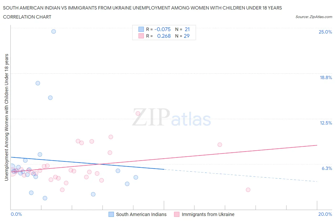 South American Indian vs Immigrants from Ukraine Unemployment Among Women with Children Under 18 years
