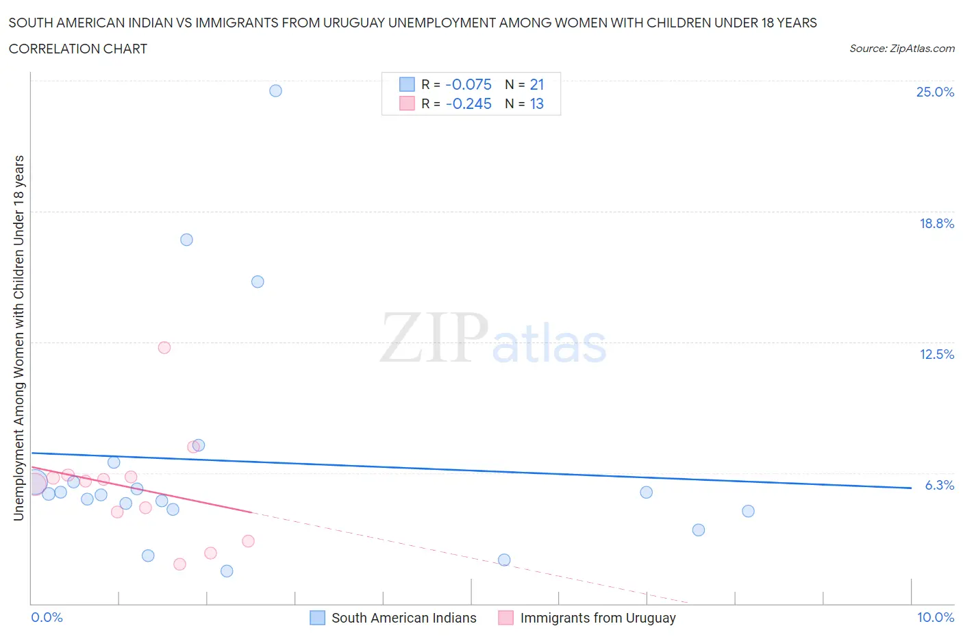 South American Indian vs Immigrants from Uruguay Unemployment Among Women with Children Under 18 years