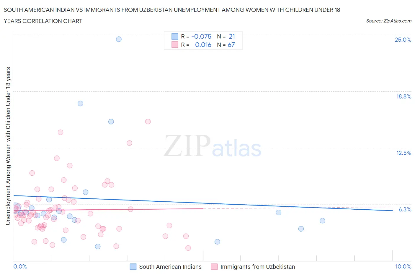 South American Indian vs Immigrants from Uzbekistan Unemployment Among Women with Children Under 18 years