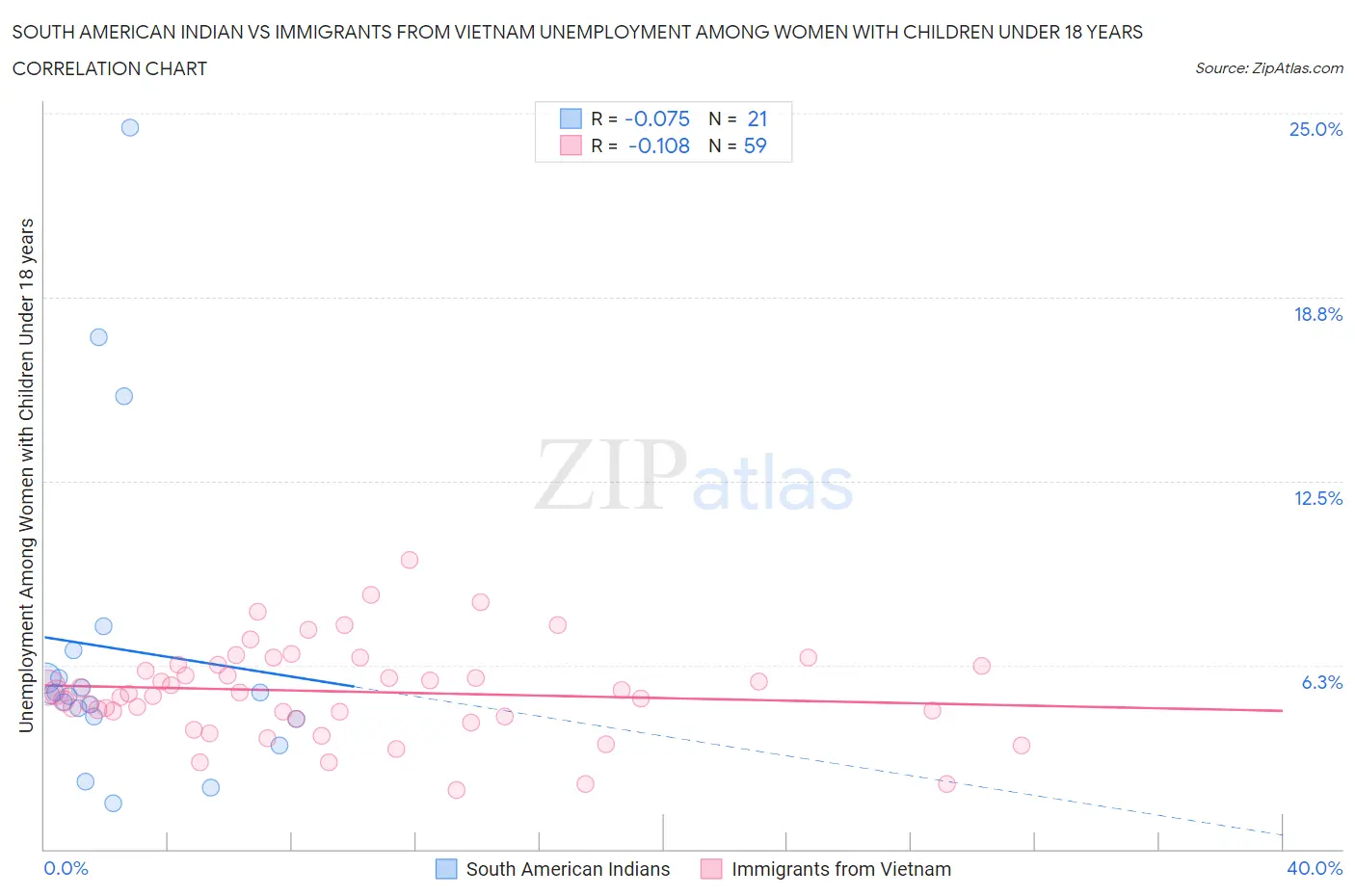 South American Indian vs Immigrants from Vietnam Unemployment Among Women with Children Under 18 years