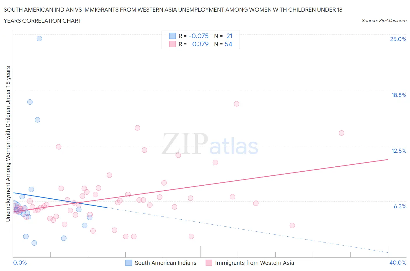 South American Indian vs Immigrants from Western Asia Unemployment Among Women with Children Under 18 years