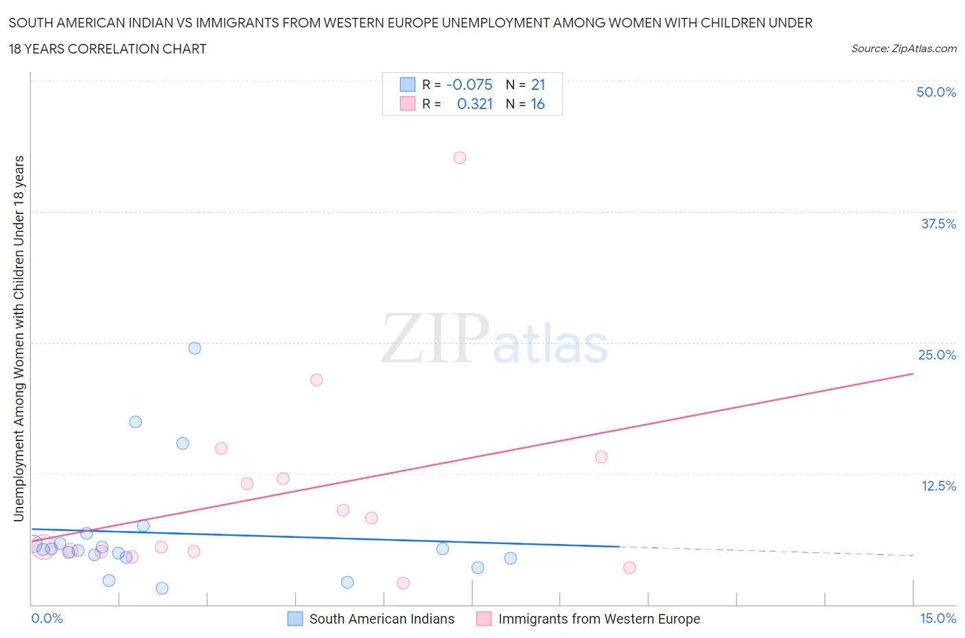 South American Indian vs Immigrants from Western Europe Unemployment Among Women with Children Under 18 years
