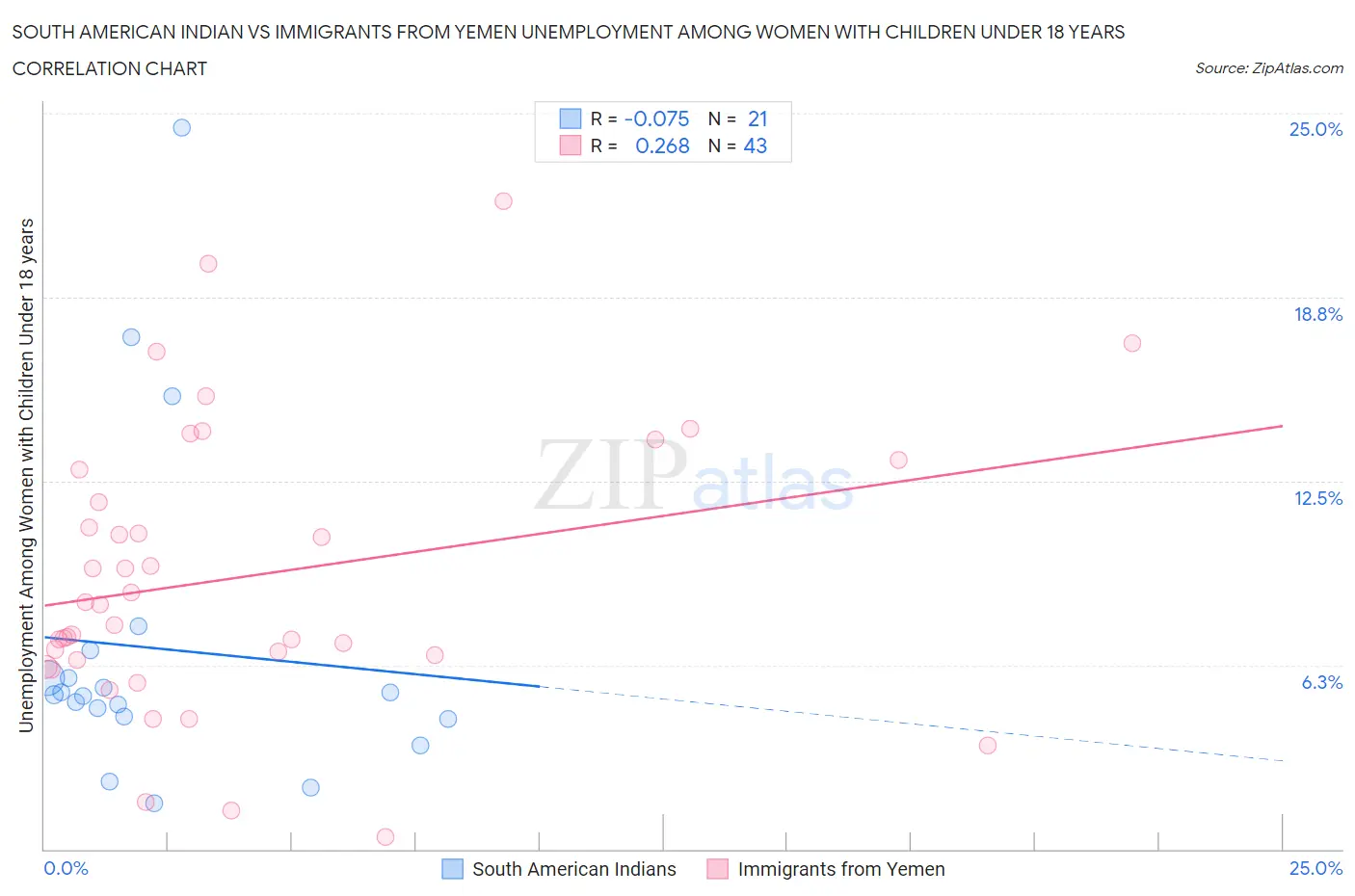 South American Indian vs Immigrants from Yemen Unemployment Among Women with Children Under 18 years