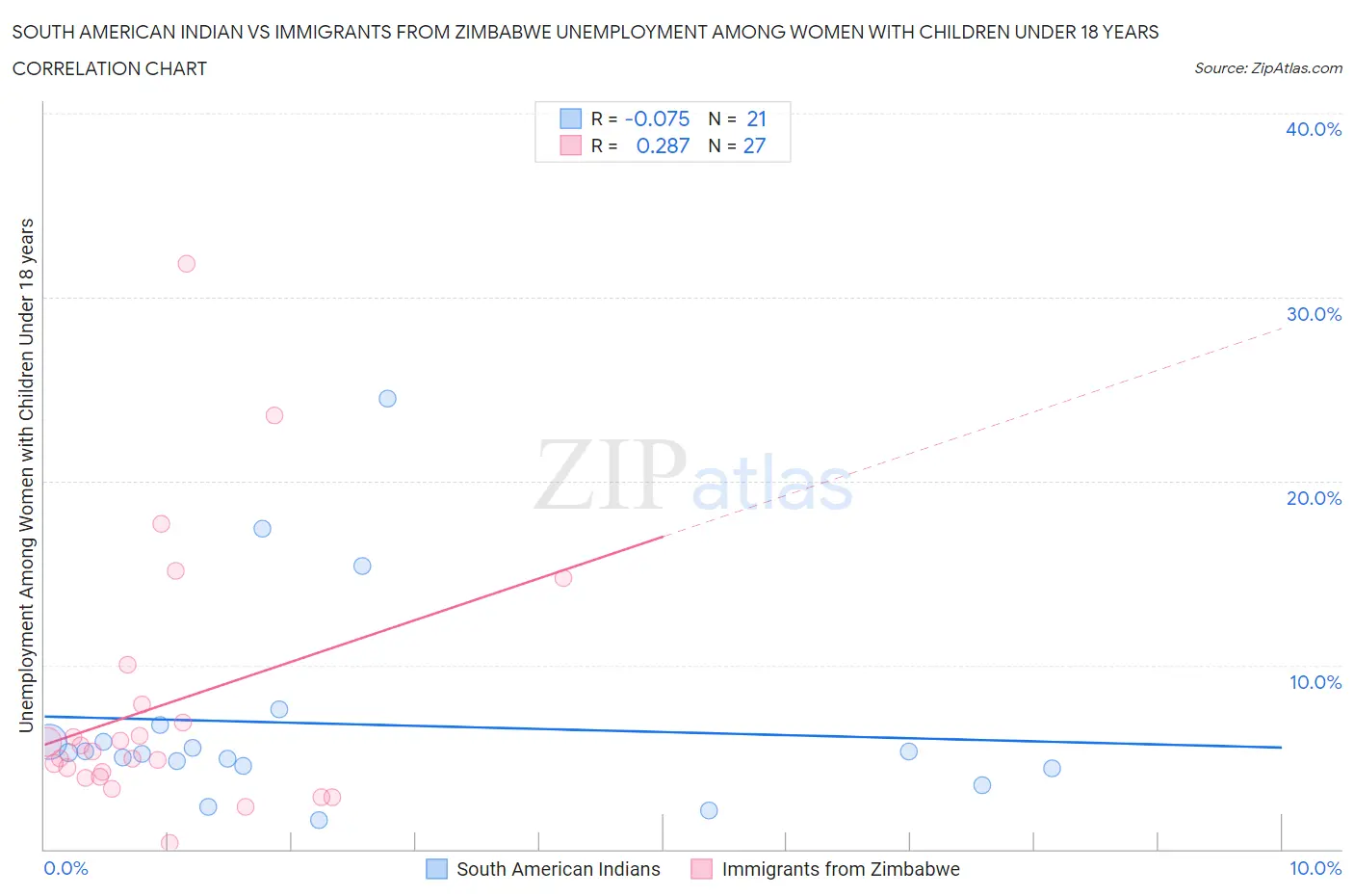 South American Indian vs Immigrants from Zimbabwe Unemployment Among Women with Children Under 18 years