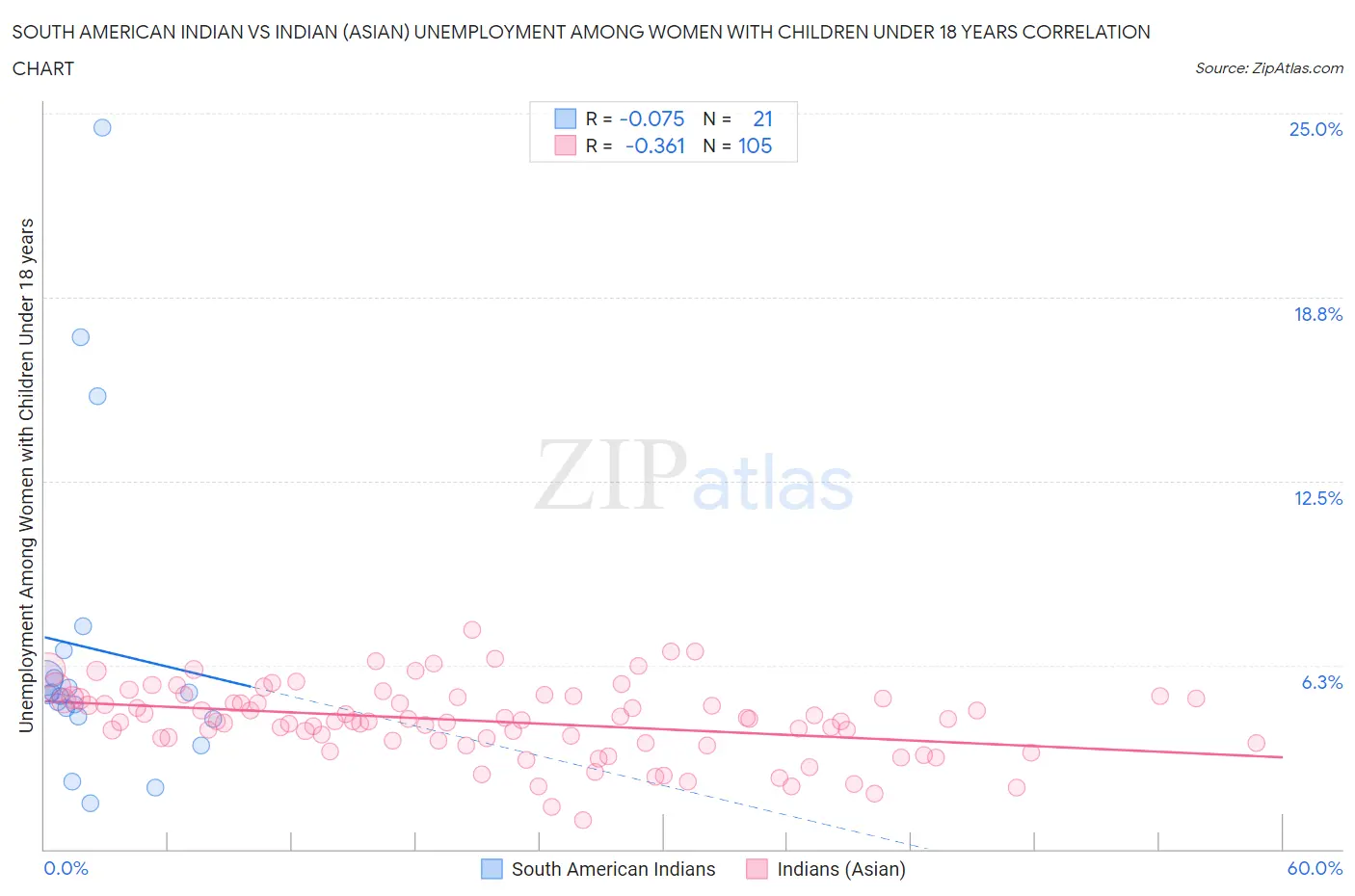 South American Indian vs Indian (Asian) Unemployment Among Women with Children Under 18 years