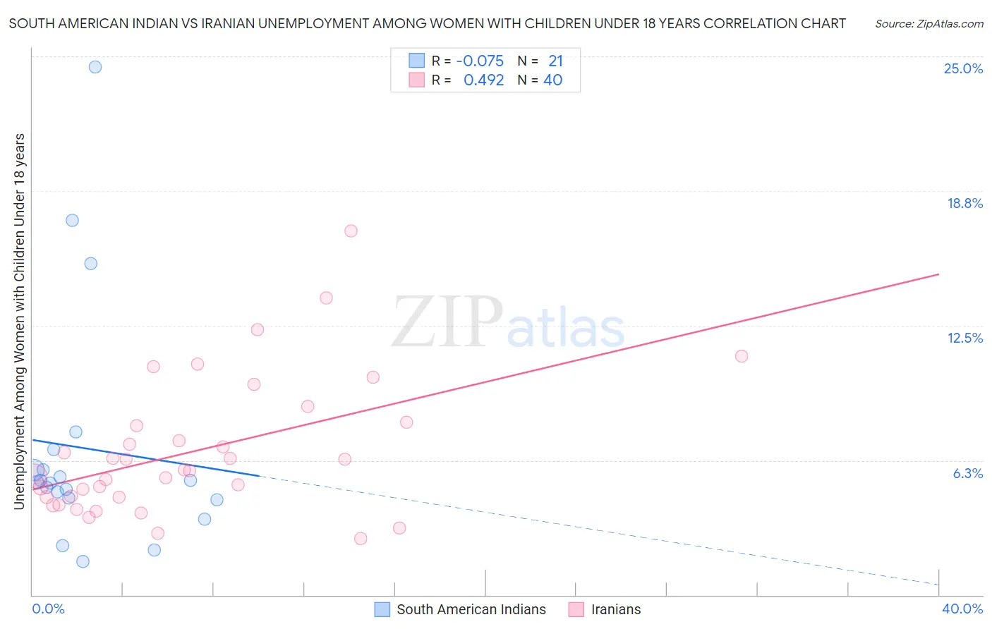 South American Indian vs Iranian Unemployment Among Women with Children Under 18 years