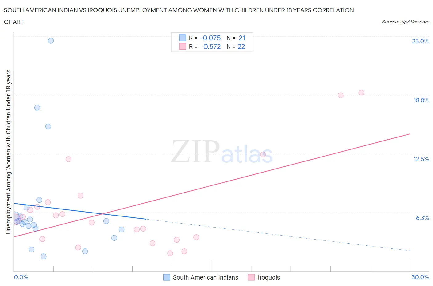 South American Indian vs Iroquois Unemployment Among Women with Children Under 18 years