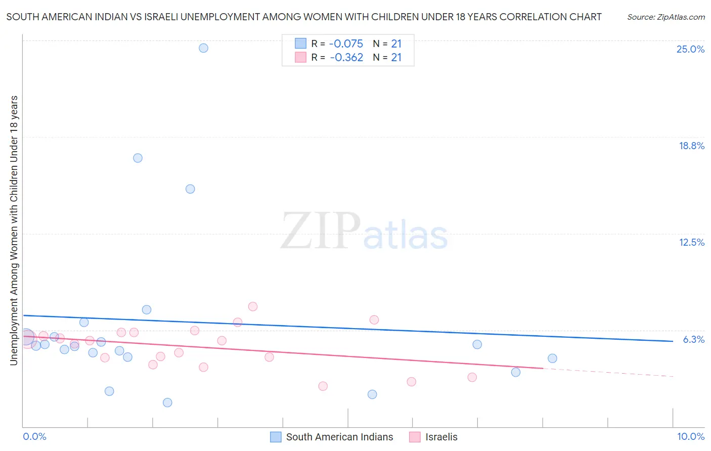 South American Indian vs Israeli Unemployment Among Women with Children Under 18 years