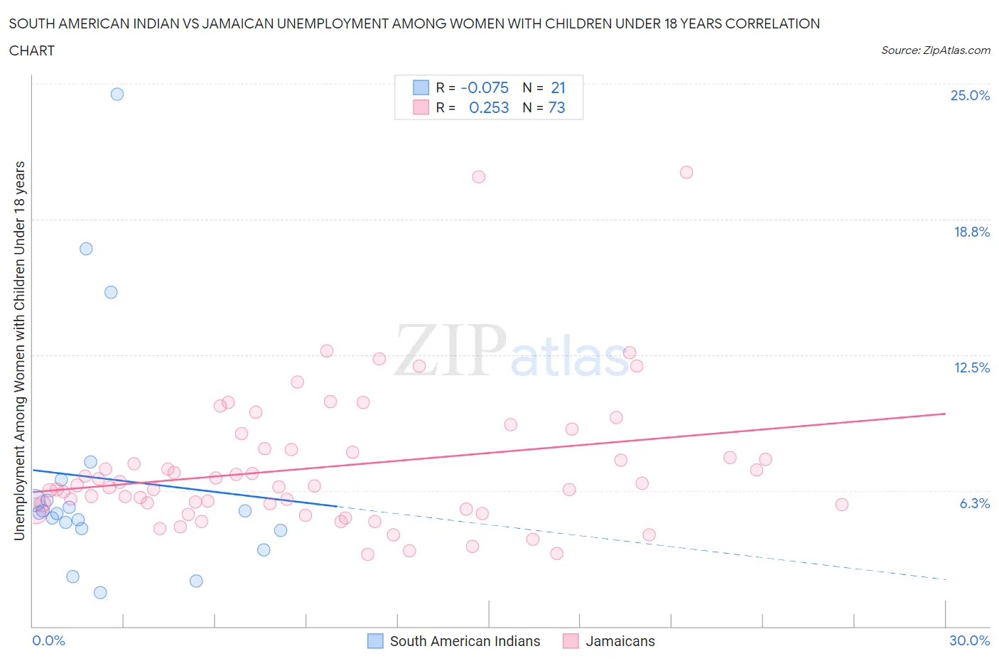 South American Indian vs Jamaican Unemployment Among Women with Children Under 18 years