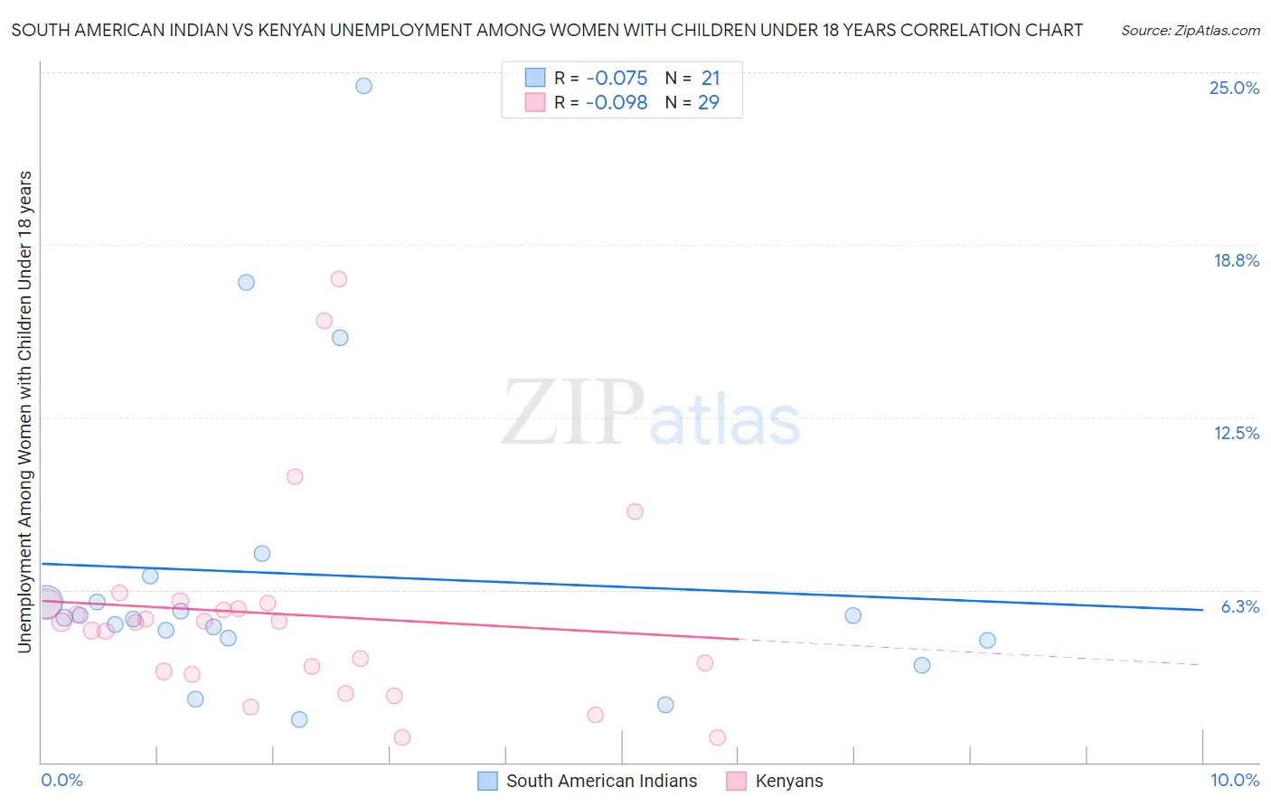 South American Indian vs Kenyan Unemployment Among Women with Children Under 18 years