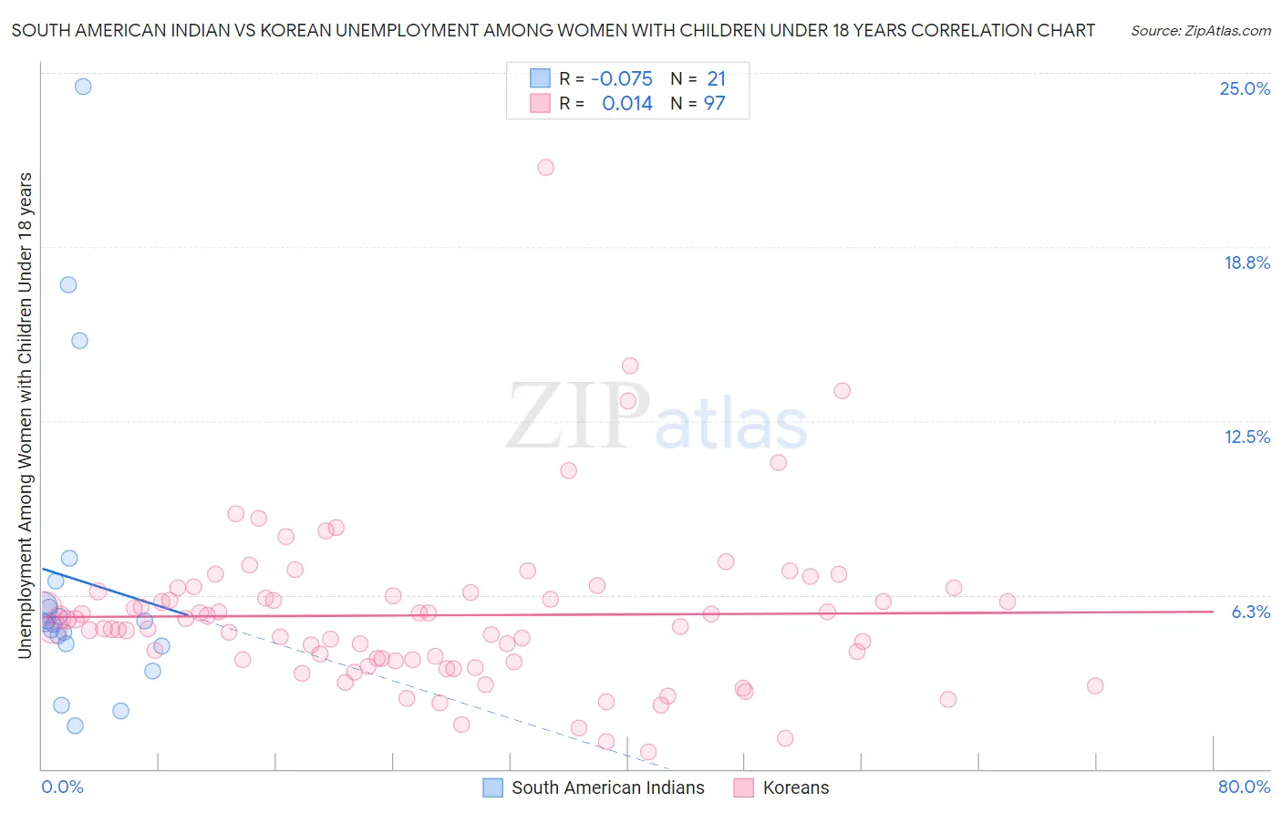 South American Indian vs Korean Unemployment Among Women with Children Under 18 years