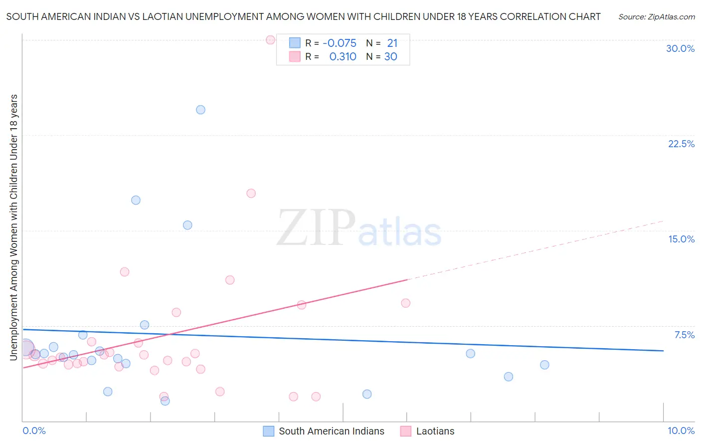 South American Indian vs Laotian Unemployment Among Women with Children Under 18 years