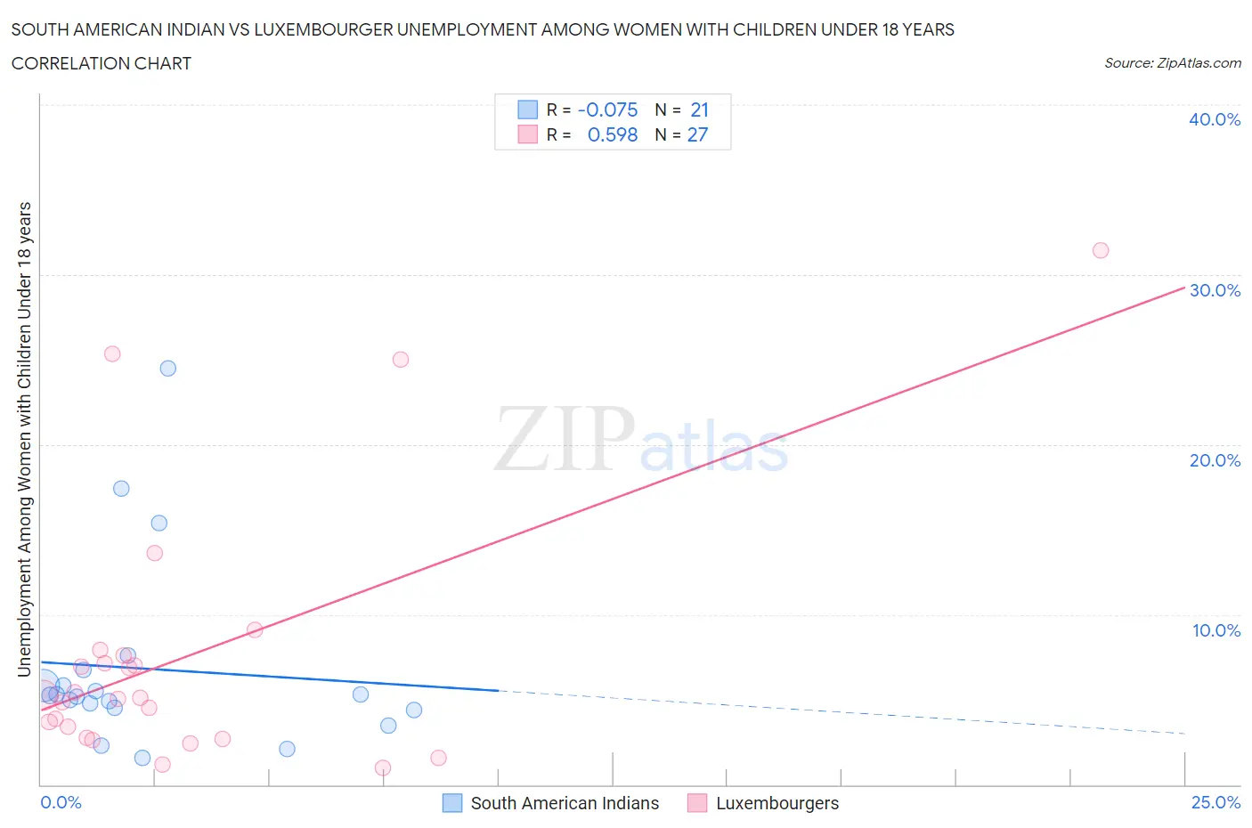 South American Indian vs Luxembourger Unemployment Among Women with Children Under 18 years