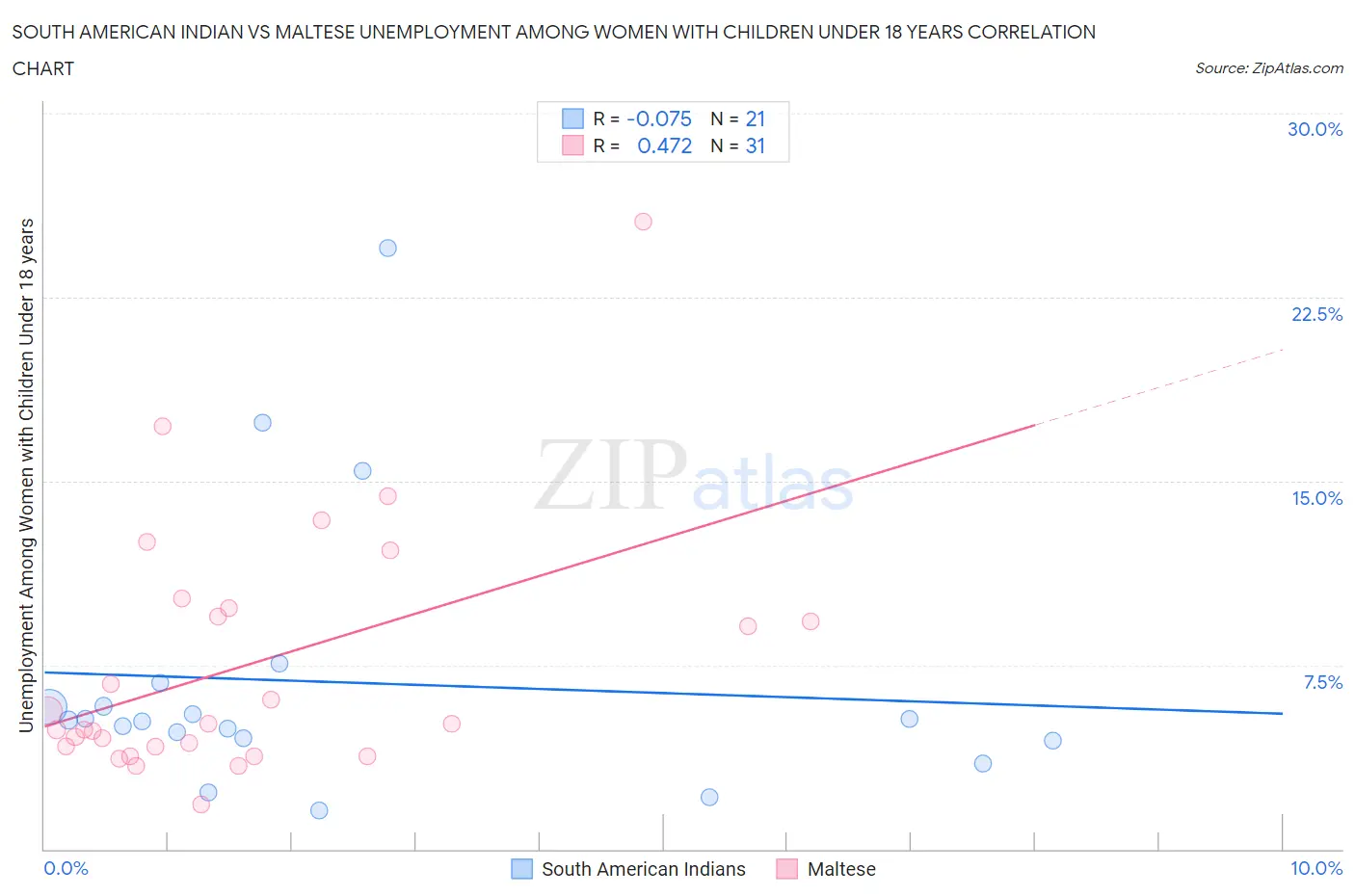 South American Indian vs Maltese Unemployment Among Women with Children Under 18 years