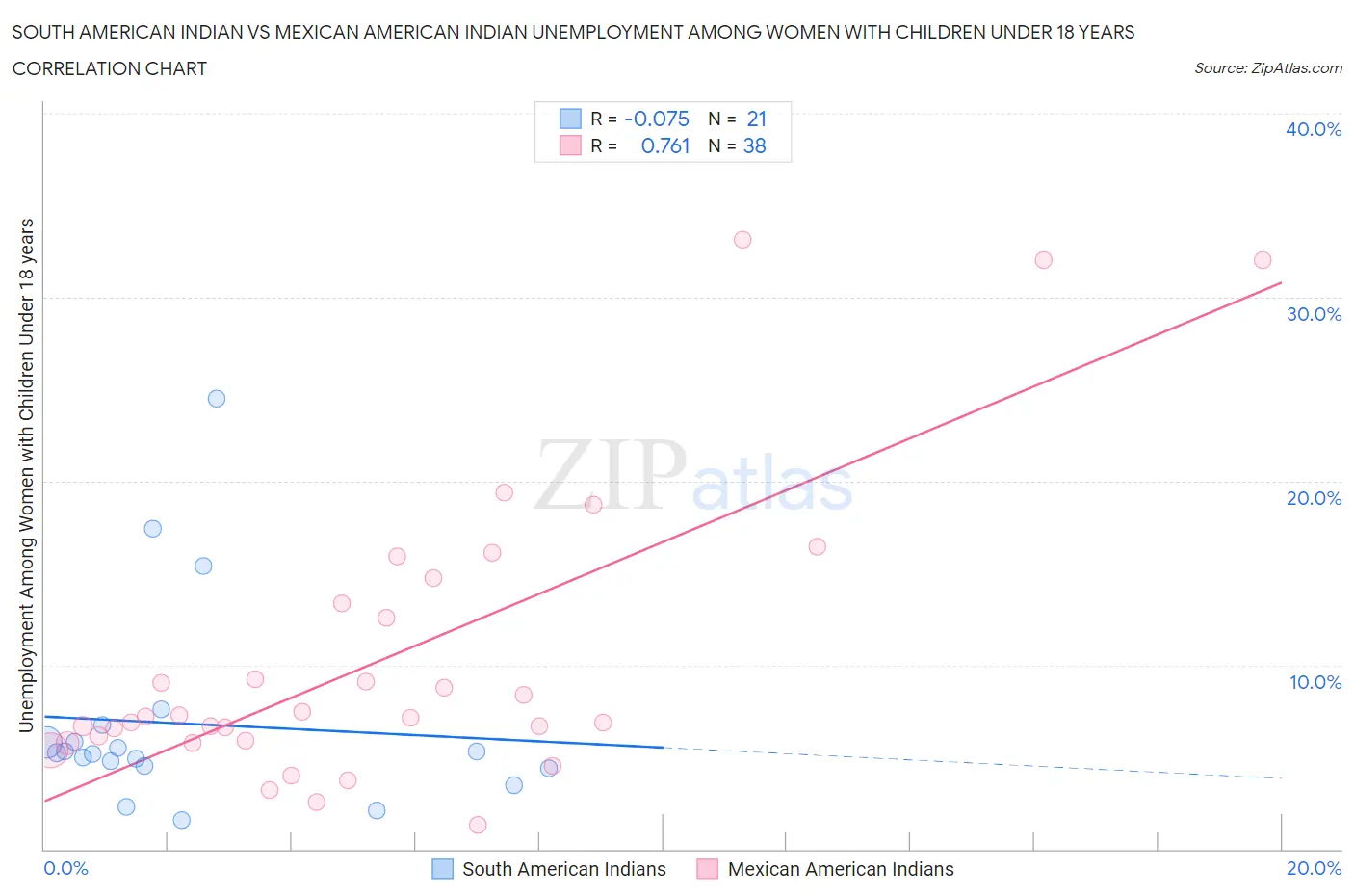 South American Indian vs Mexican American Indian Unemployment Among Women with Children Under 18 years